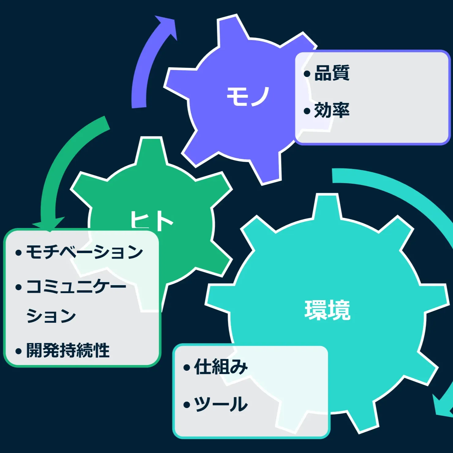 「モノ」「ヒト」「環境」の3つの観点を歯車で結んだ関係図